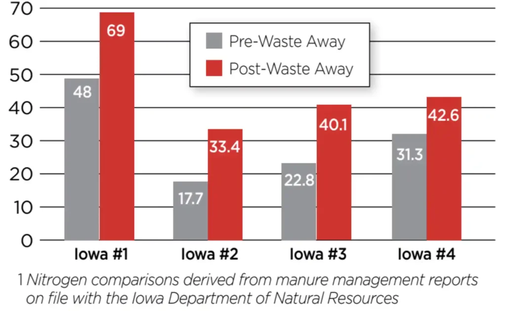 Graph showing positive results of nitrogen comparisons derived from manure management reports on file with the Iowa Department of Natural Resources.