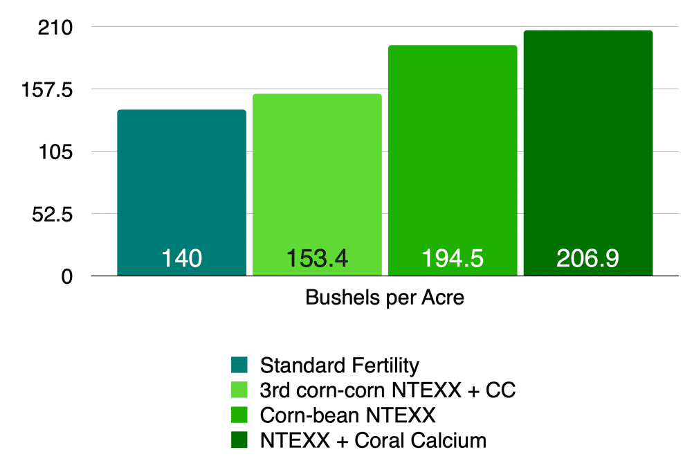 Graph showing corn growing results in Iowa with standard fertility producing 140 bushels per acre versus NTEXX plus Coral Calcium producing 206.9 bushels per acre.